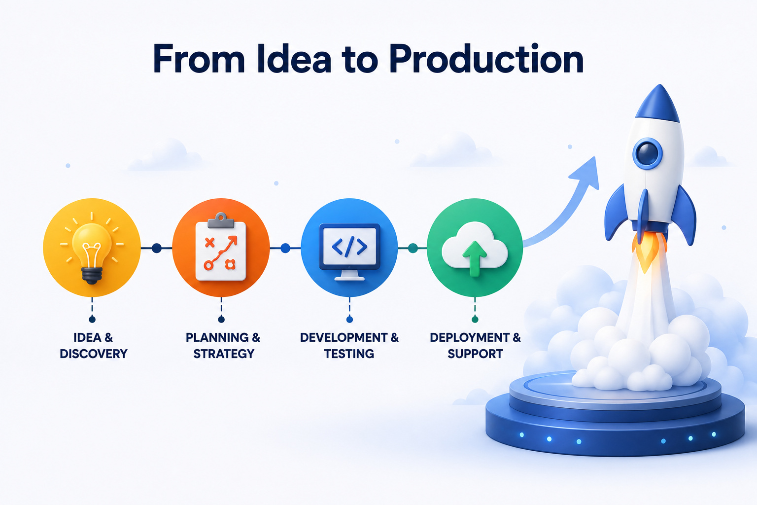 develop your application from idea to production